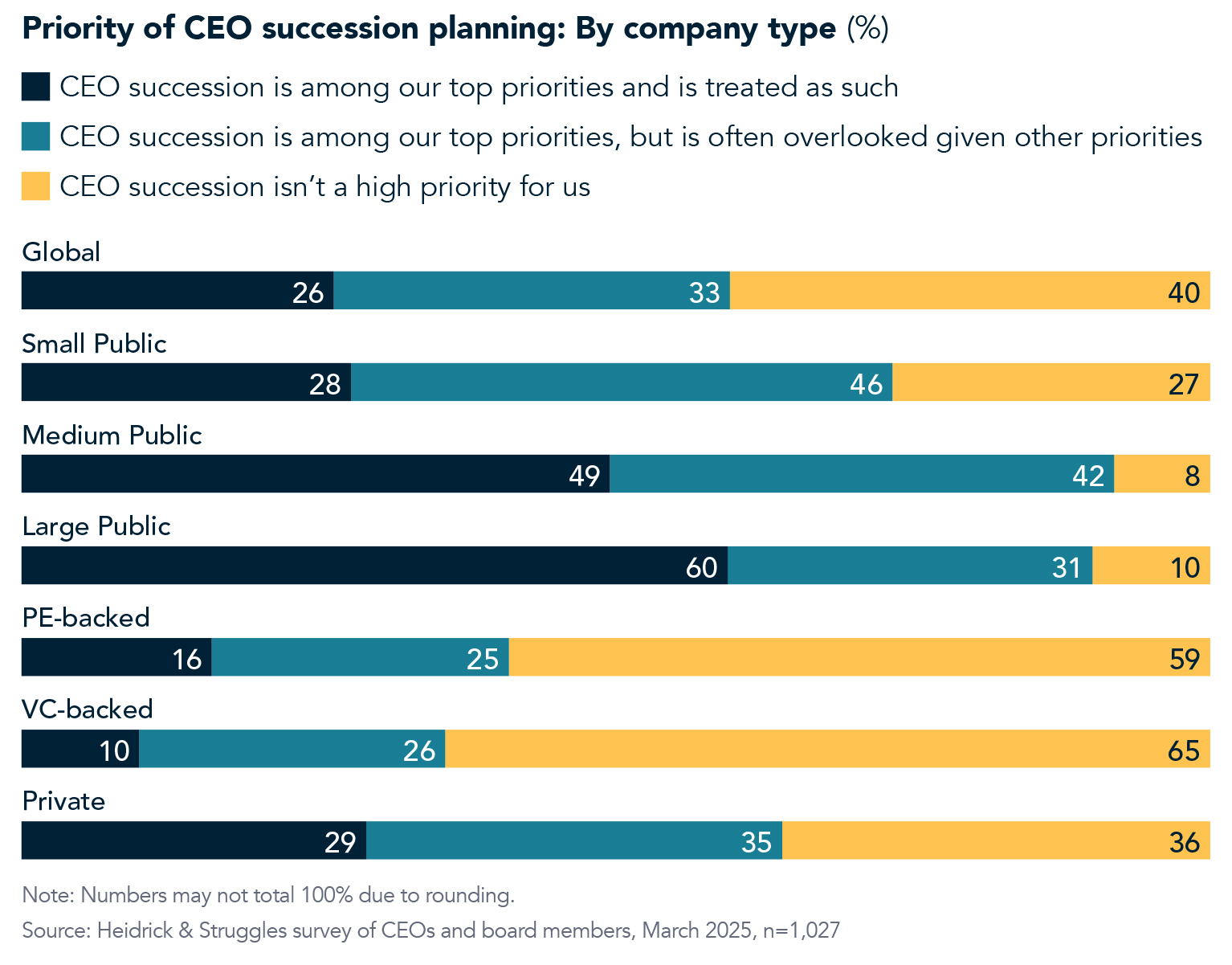 Chart displaying percentages on the priority of CEO succession planning by company type